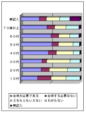 回答者の状況