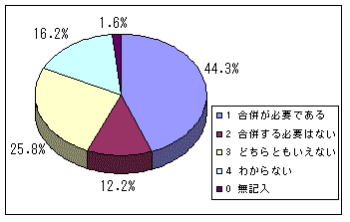 グラフ　問１