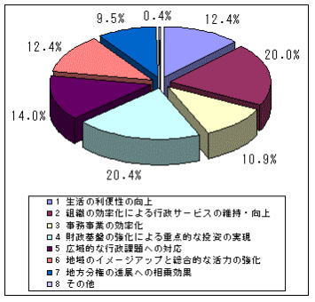 グラフ　問２