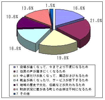 グラフ　問３