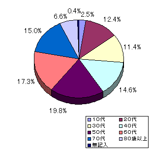 グラフ１