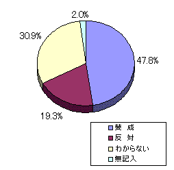 グラフ２