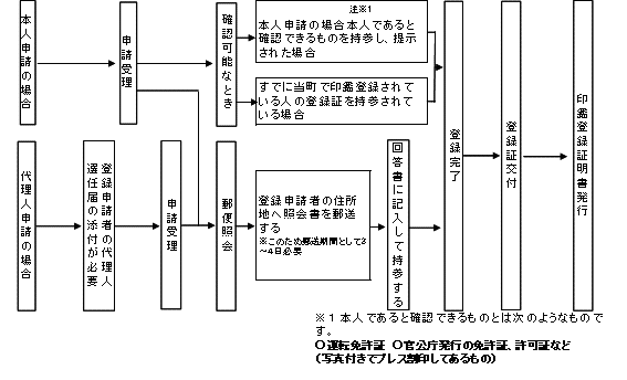 印鑑登録手続きと証明書発行の流れの画像