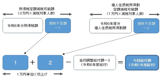 不足額給付対象となるかた