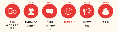 A→Kita登録の流れ