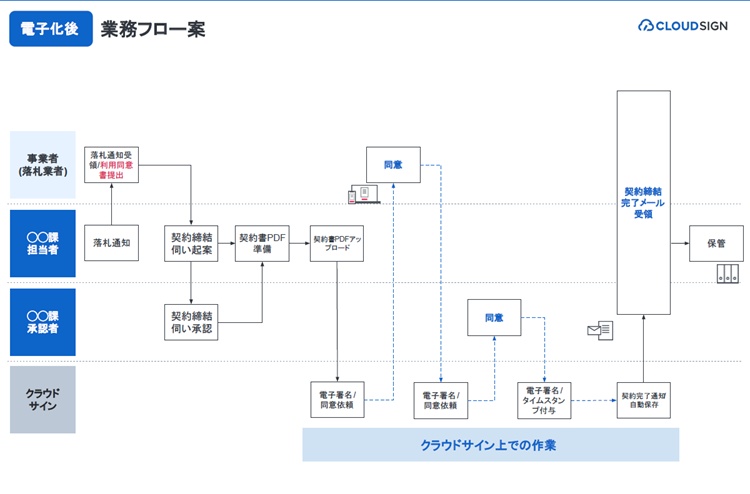 電子契約の流れについて